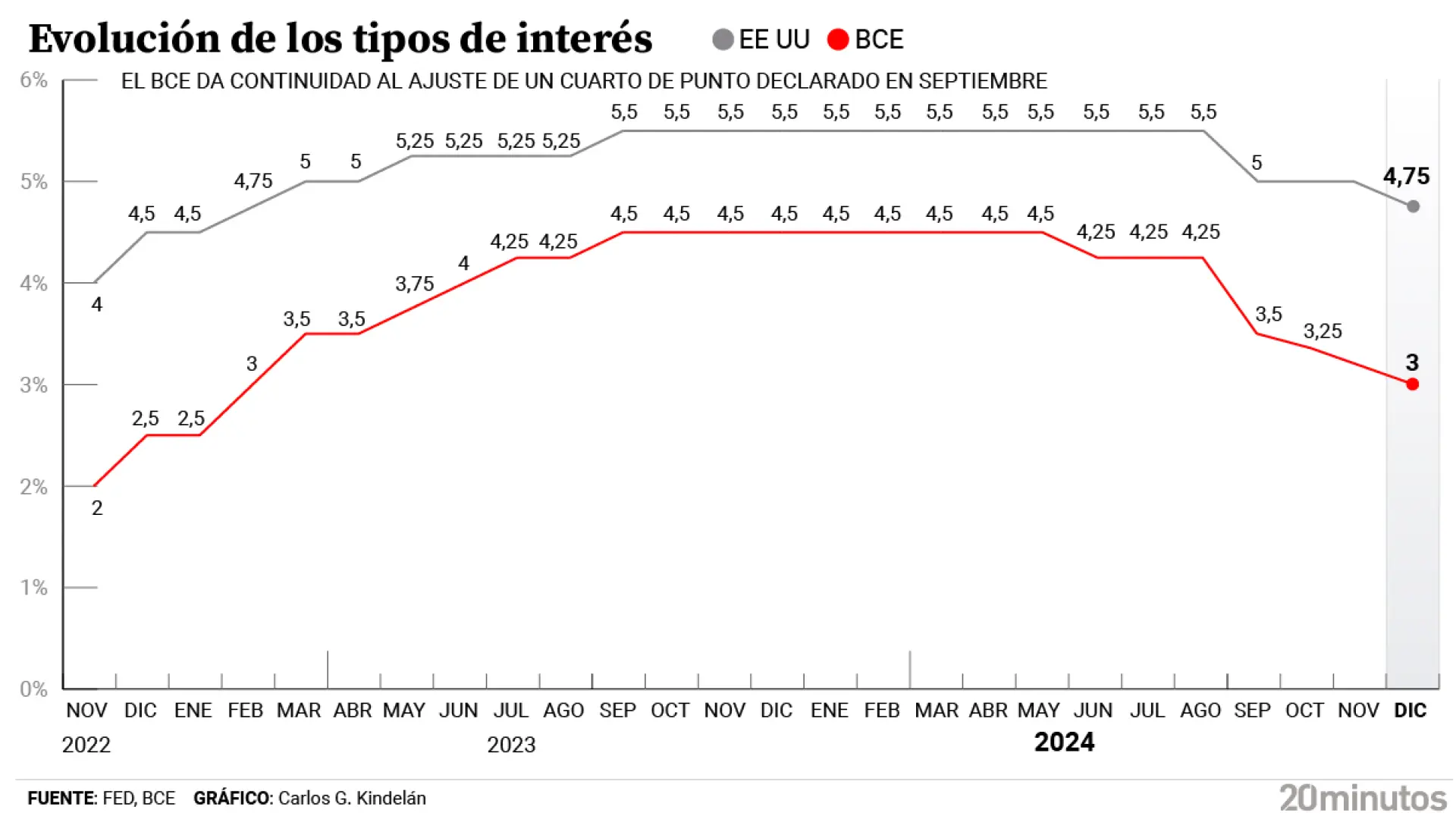 El BCE despide 2024 bajando 0,25 puntos los tipos de interés y con el euríbor en mínimos en dos años