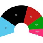 La derechista CDU gana las elecciones en Alemania y la AfD consigue un histórico 20%