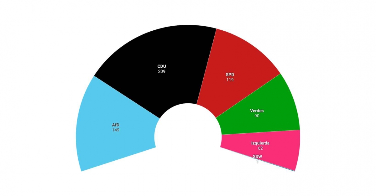 La derechista CDU gana las elecciones en Alemania y la AfD consigue un histórico 20% La derechista CDU gana las elecciones en Alemania y la AfD consigue un histórico 20%