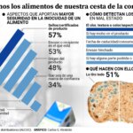 el consumidor confía en su ‘instinto’ para elegir los alimentos que consume