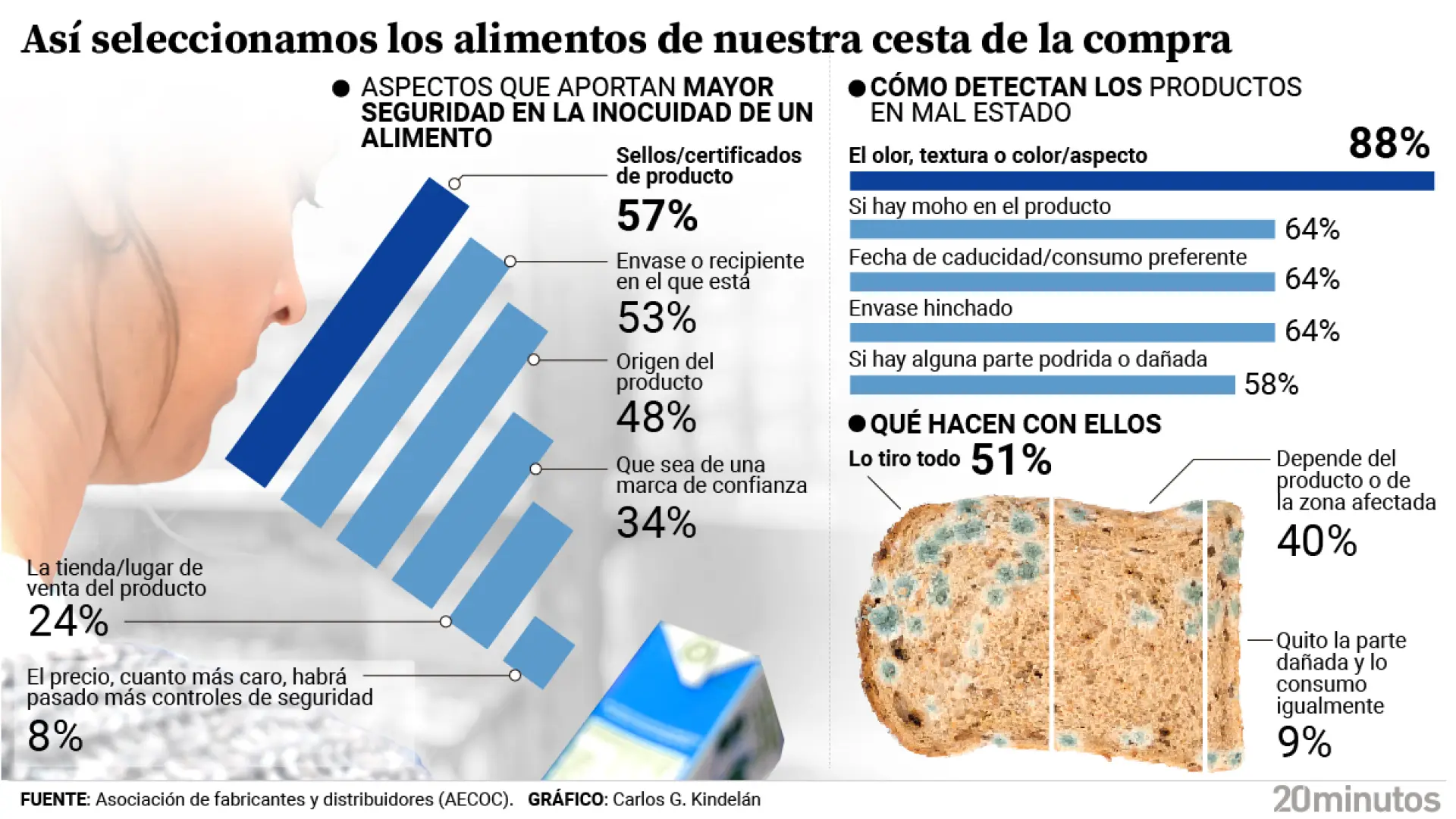 el consumidor confía en su ‘instinto’ para elegir los alimentos que consume