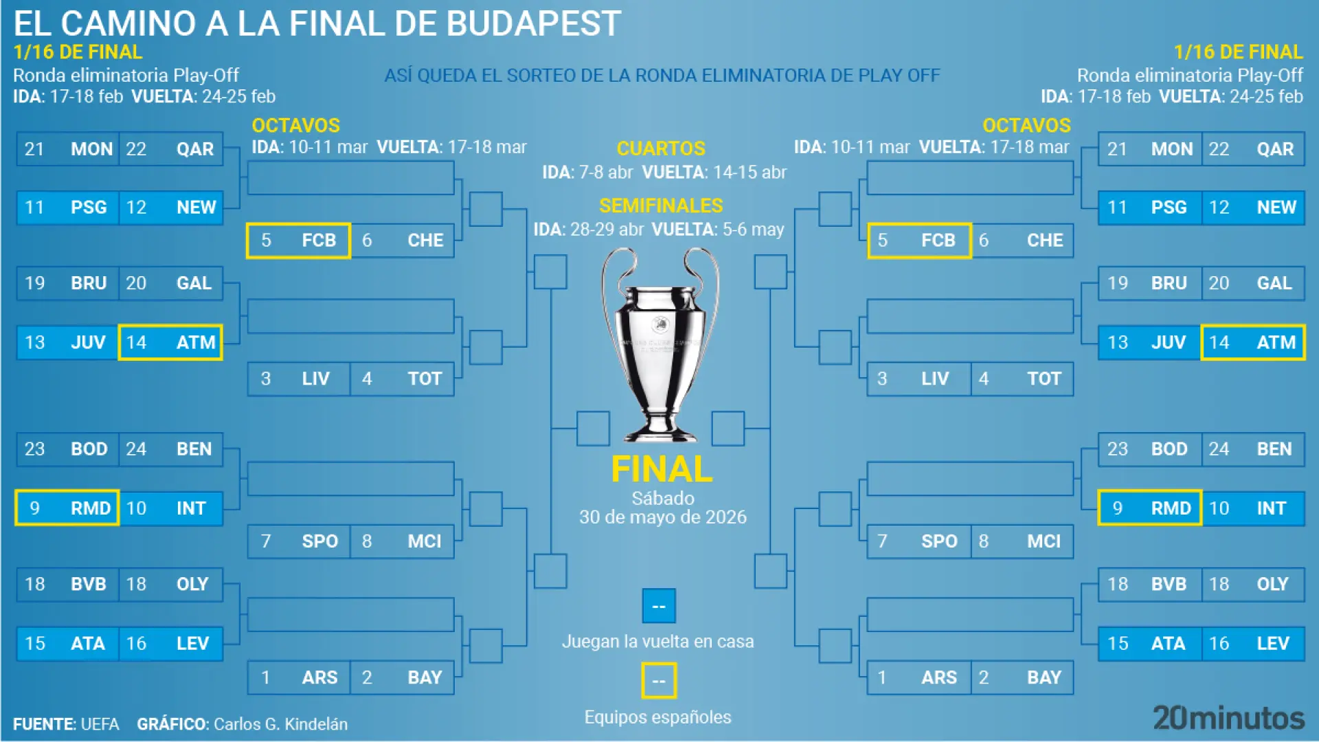 estos son los cruces que le esperan a Barcelona, Real Madrid y Atlético antes del sorteo
