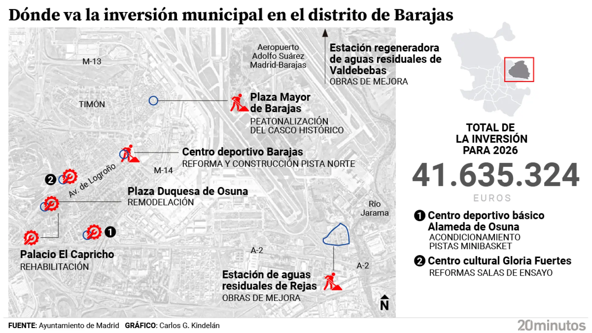 inversión en Barajas en 2026 inversión en Barajas en 2026