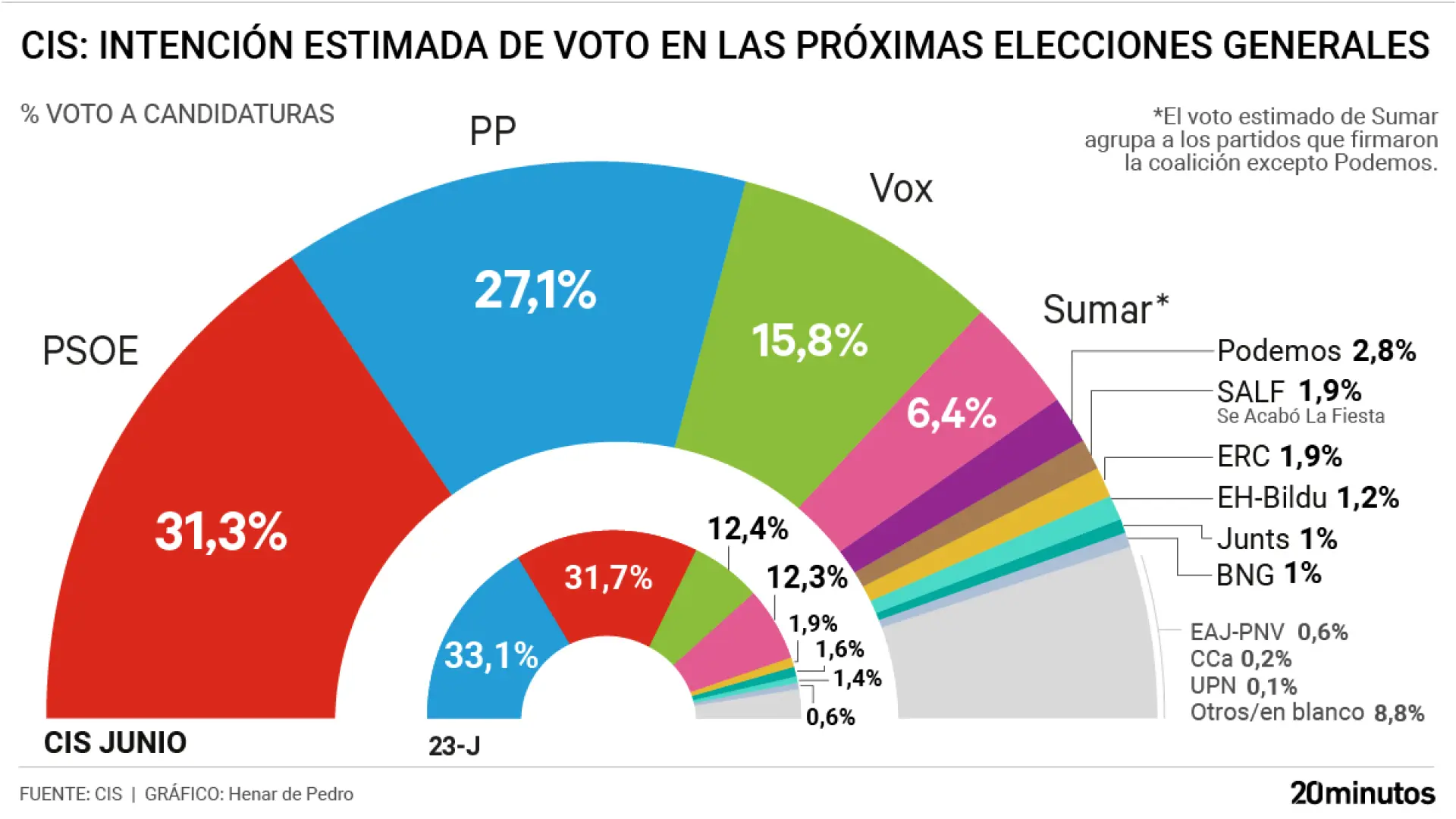 El CIS de Tezanos mantiene al PSOE en primera posición pero el PP le recorta siete puntos tras los casos Zapatero y Leire