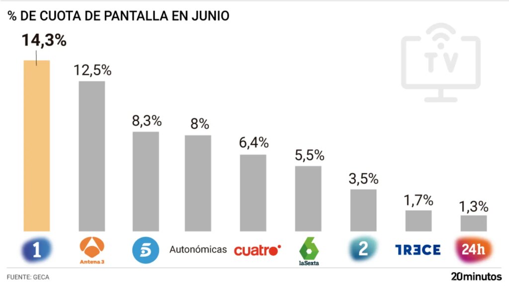 La 1 se dispara en audiencia por el Mundial de Fútbol y Antena 3 afianza sus datos La 1 se dispara en audiencia por el Mundial de Fútbol y Antena 3 afianza sus datos