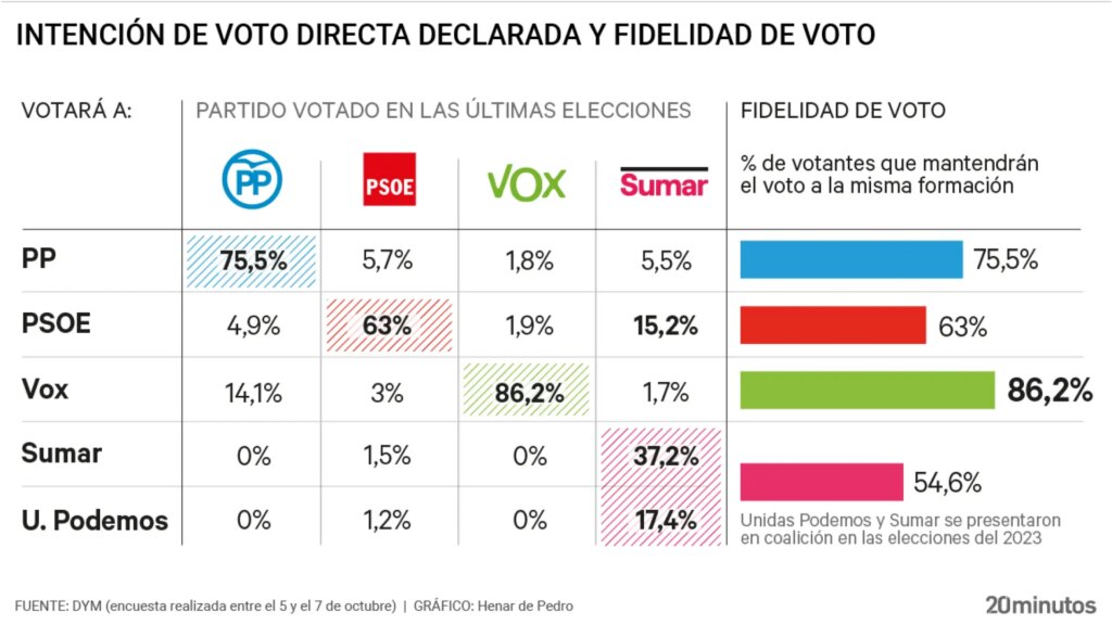 Solo el 63% de votantes del PSOE refrendará su apoyo en las urnas mientras Vox lidera la fidelidad con un 86% Solo el 63% de votantes del PSOE refrendará su apoyo en las urnas mientras Vox lidera la fidelidad con un 86%