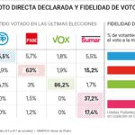 Solo el 63% de votantes del PSOE refrendará su apoyo en las urnas mientras Vox lidera la fidelidad con un 86% Solo el 63% de votantes del PSOE refrendará su apoyo en las urnas mientras Vox lidera la fidelidad con un 86%