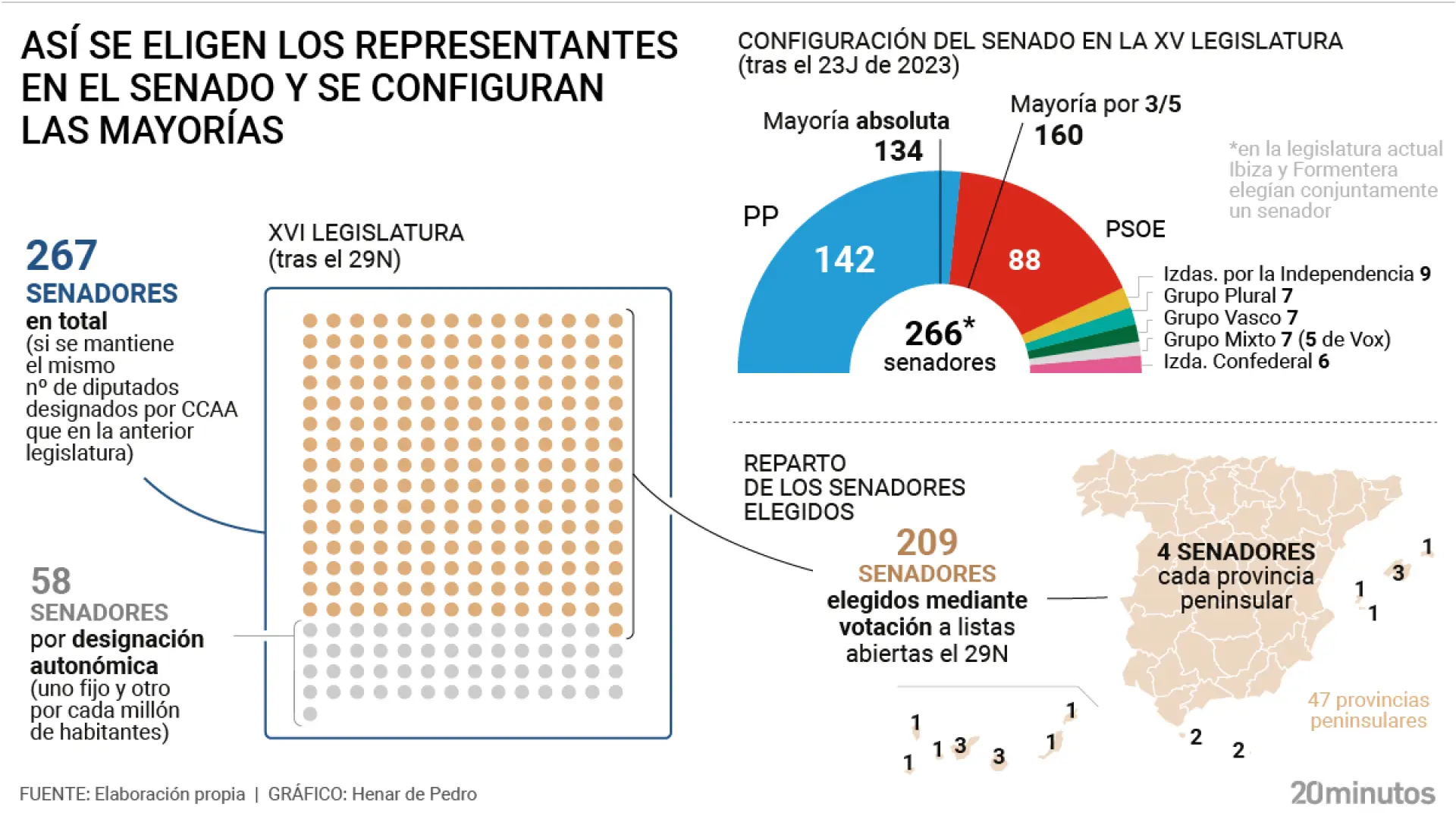 sin grupo propio para los de Abascal ni cesión de senadores sin grupo propio para los de Abascal ni cesión de senadores