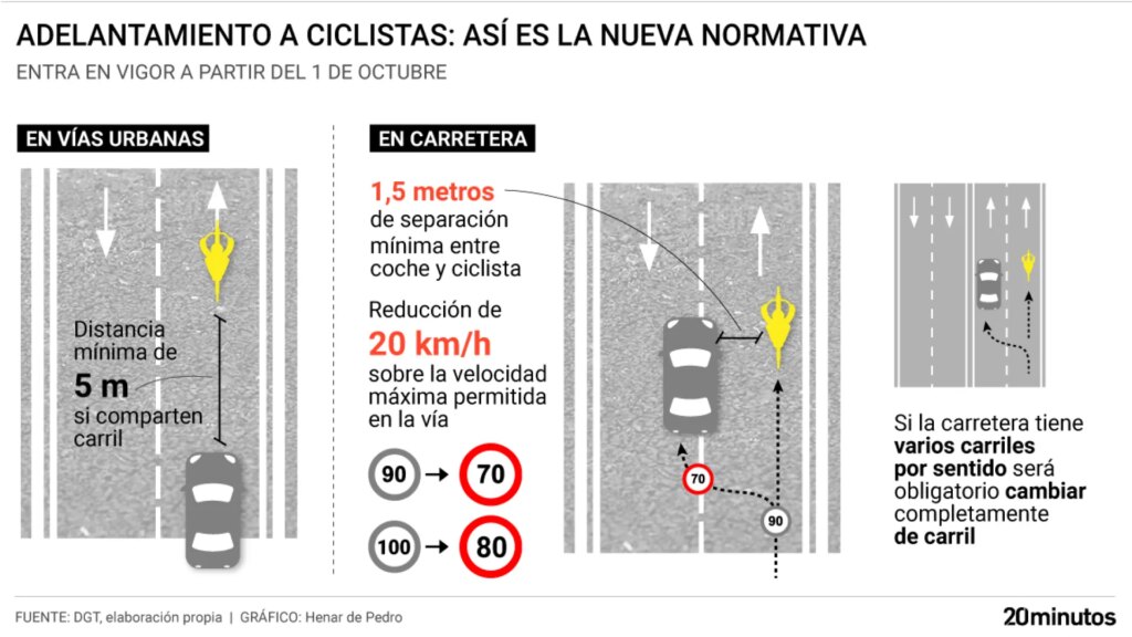 ya no basta con dejar 1,5 metros
